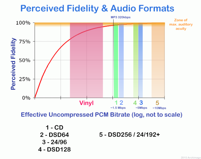 Archimago's Audio Graph